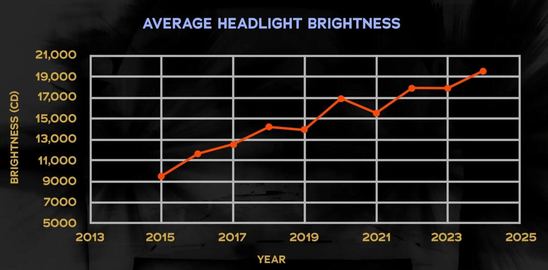Average Headlight Brightness